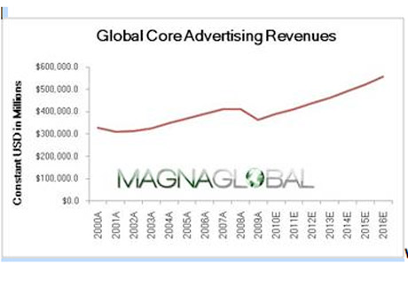 China and India, TV and internet set for biggest ad growth : Magnaglobal