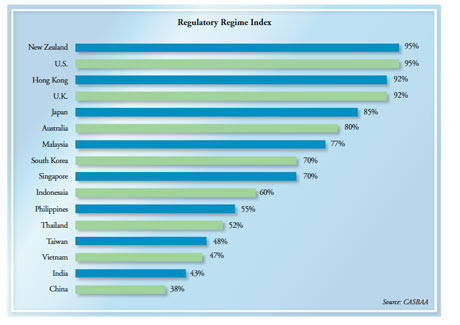 Southeast Asia trails in pay-TV regulation: CASBAA