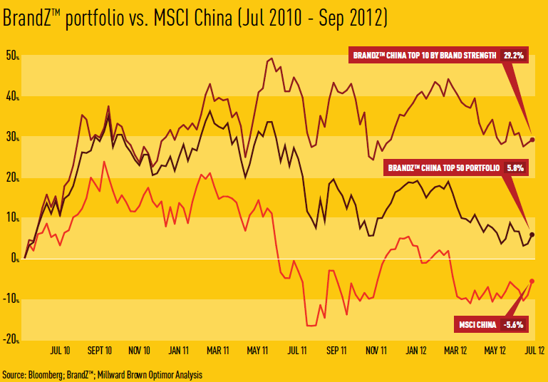 Strong Chinese brands outperform stock market by 11.4%: Millward Brown