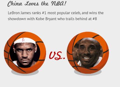 DATA POINTS: LeBron James is most popular Western celeb in China