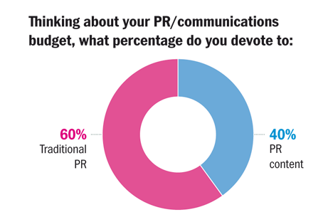 Exclusive survey results: The value of content
