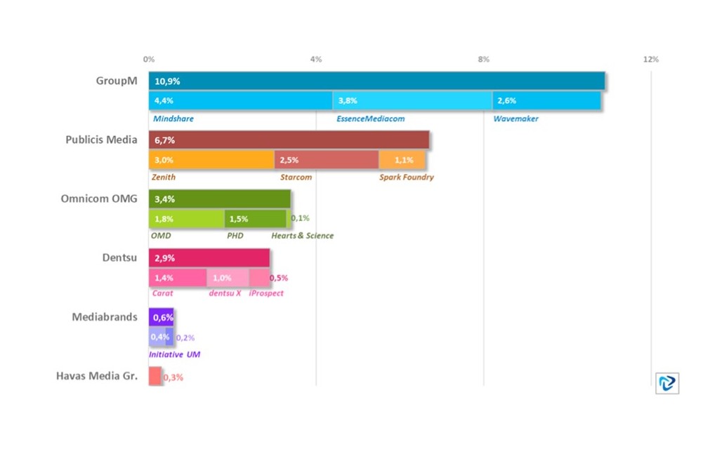 Ebiquity China report: International agency groups dominate, but local agencies are catching up