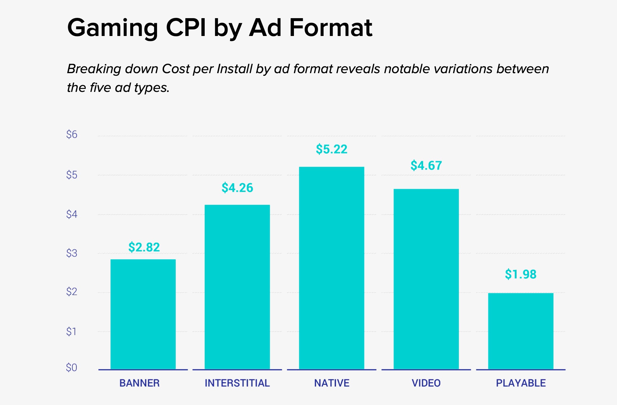 Playable ads rise above other formats in mobile advertising: study