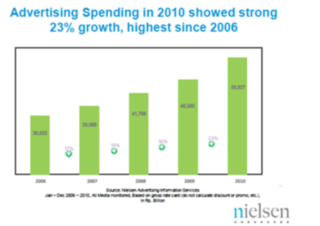Indonesia ad spend up 23 per cent in 2010 : Nielsen