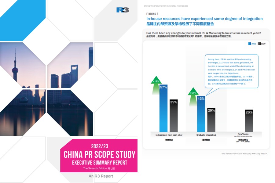 R3 China PR Scope: 43% of in-house PR and marketing teams had integration last year