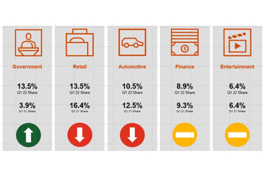 Australian ad industry grows 19% YOY, govt spend at the forefront