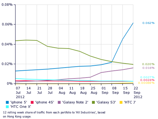 Hong Kongers split affections between Apple and Samsung in smartphone battle