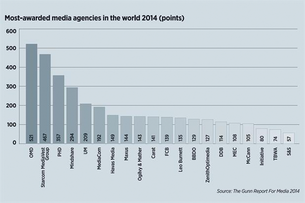 OMD tops Gunn Report For Media