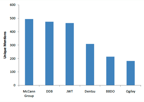 Top 12 agencies by social media buzz in SEA : Jamiq