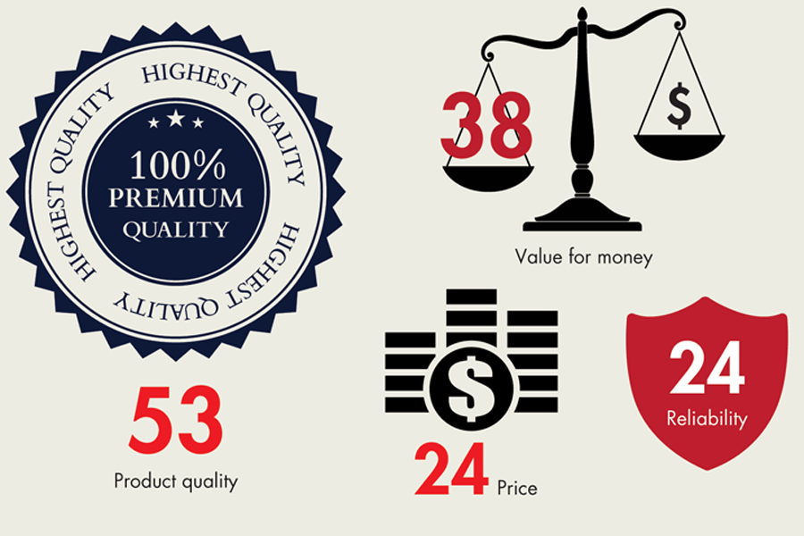 Loyalty is the ultimate goal in battle for consumers’ hearts